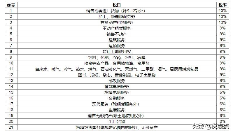 最新最全企业所得税、增值税、个体户等税率，还不赶紧转发？