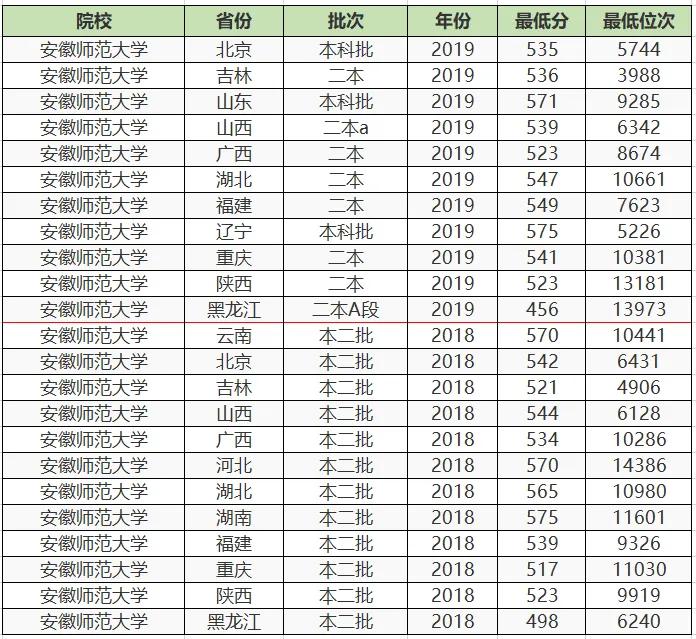 大家都以为是一本，其实还有二本招生的4所大学，考上可就赚大了