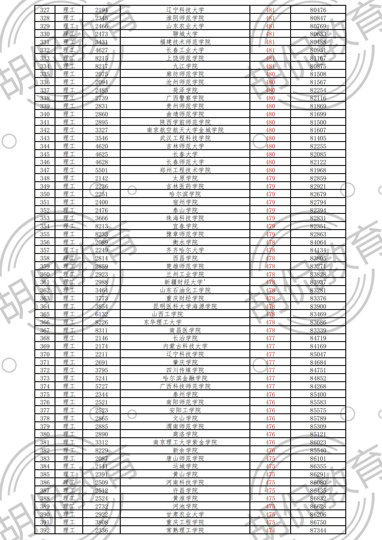 重磅！江西理科二本投档线排序版：重邮552分，33所高校超一本线