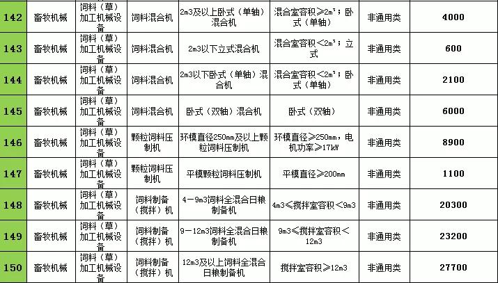 2021年遼寧農(nóng)機購置補貼，不同機型補貼標準