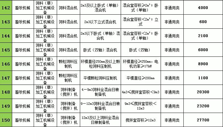 2021年辽宁农机购置补贴，不同机型补贴标准