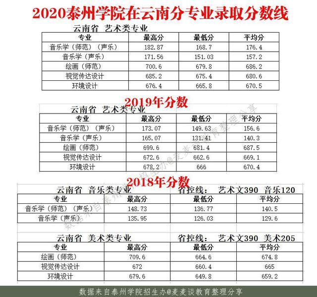泰州学院2018-2020年在10个招生省市分专业录取最低分