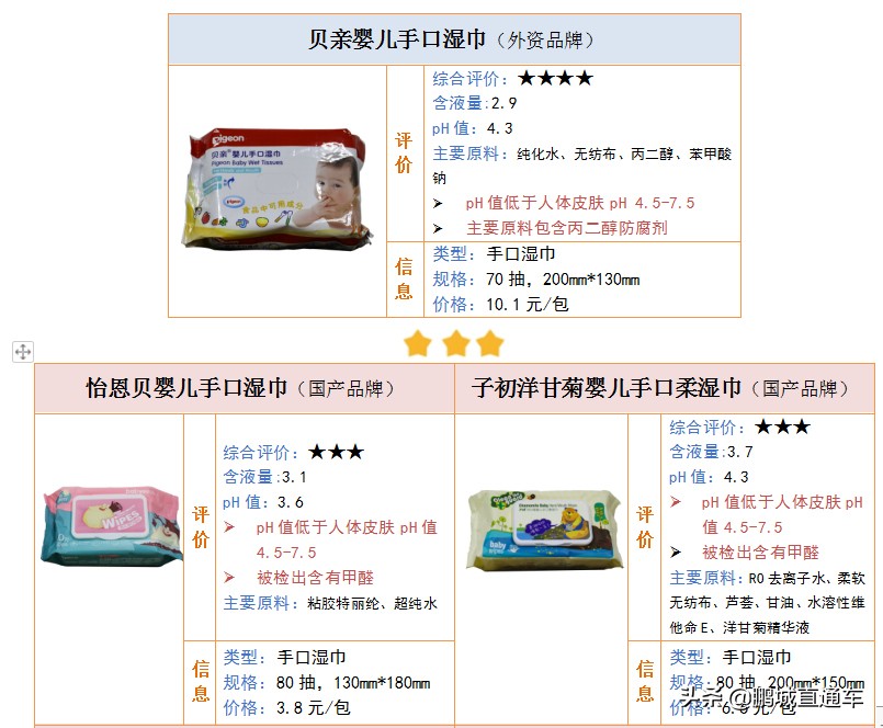 @深圳家长，18款婴幼儿湿巾测评结果出炉！这6款湿巾含甲醛