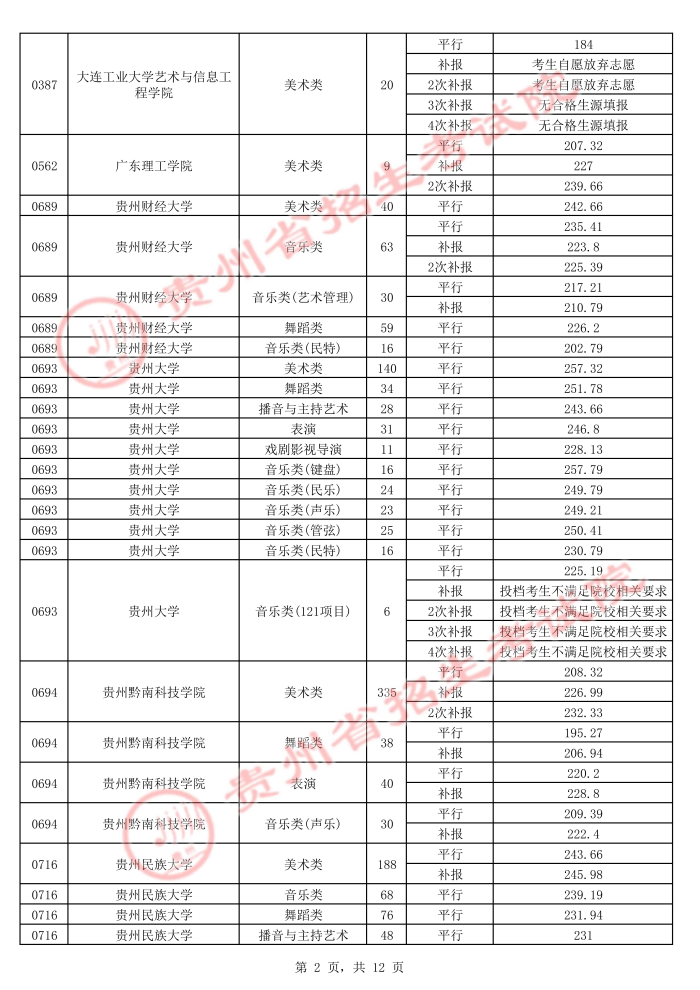 2022高考：2021年贵州省高考艺术类本科院校录取分数线