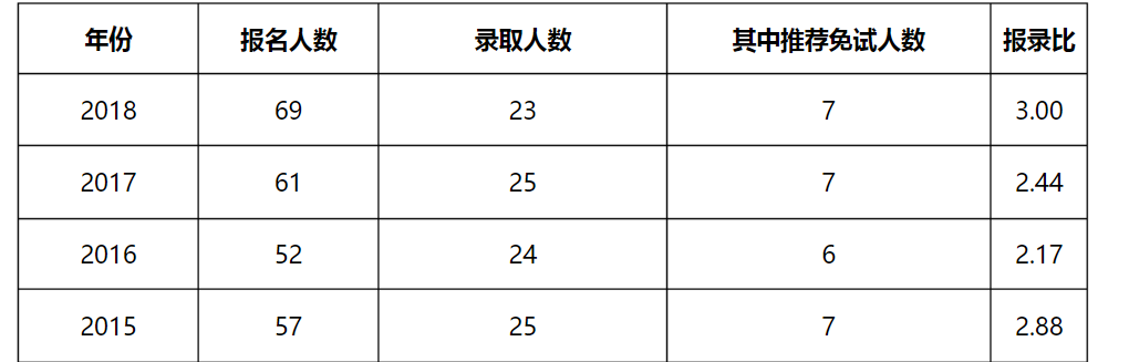 复旦大学出版专硕2022考研解析