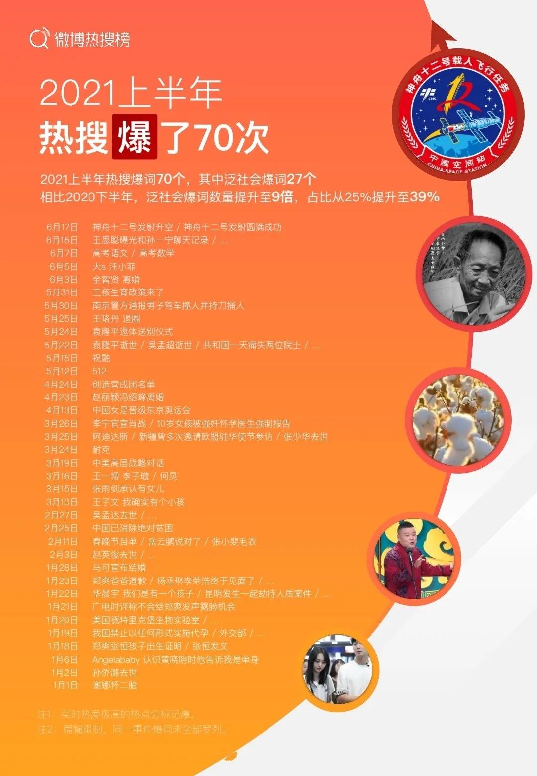 微博公布2021上半年热搜排行