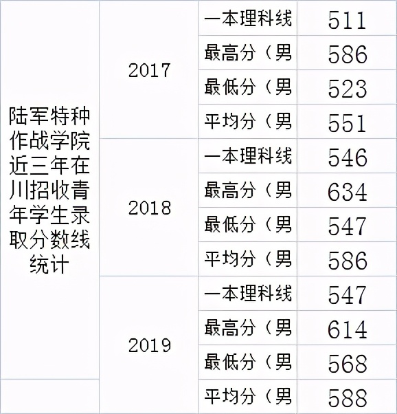 2020年在川招生的20所军校+9所警校：各校投档最低分分数线汇总