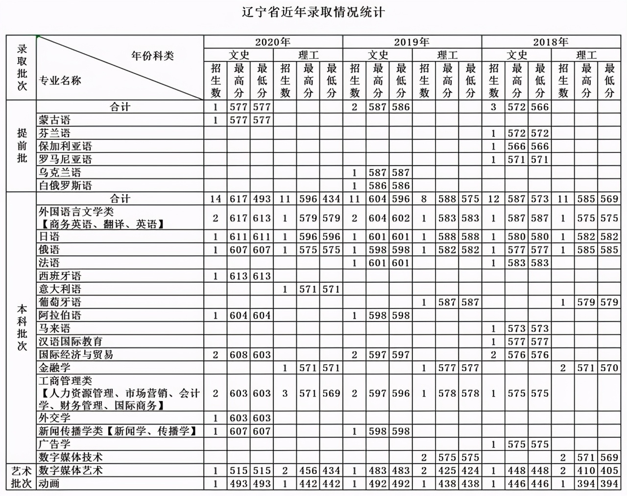 天津外国语大学2018-2020各省分专业录取分及计划！收藏