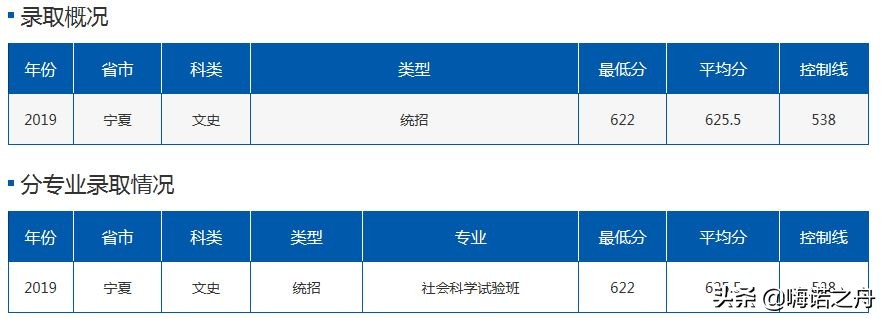 2019年北京航空航天大学在各省理工、文史录取分数线
