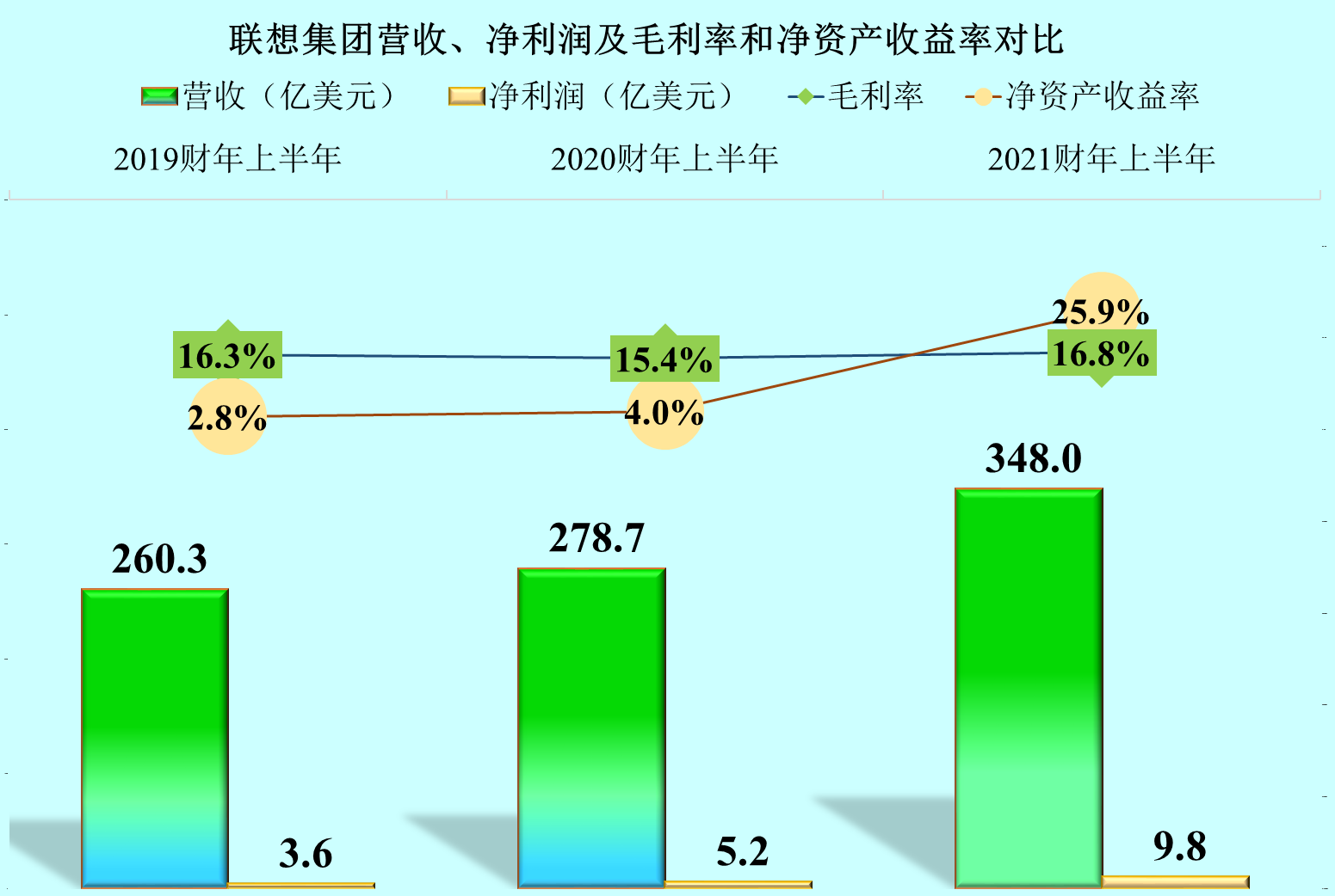 联想集团2021财年半年报分析，亮点和槽点大家自己看