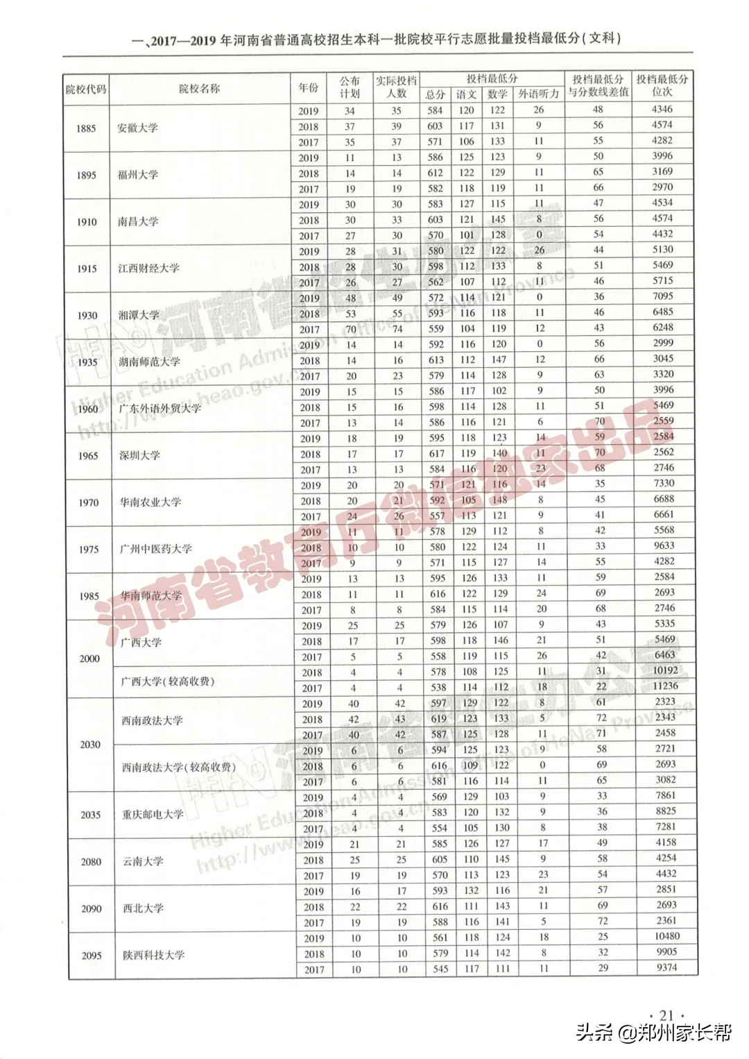 全｜2017—2019年河南高考本科一批投档线（文科）