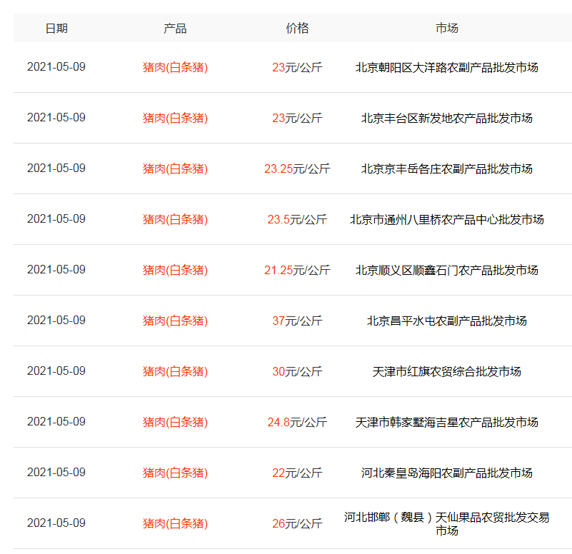 猪肉跌至12元，蒜薹暴降86%，冬瓜跌到5毛，大葱腰斩，咋回事？