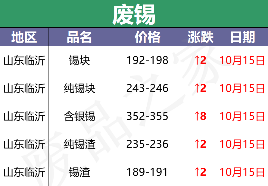 最新10月15日全国重点废电瓶企业参考价