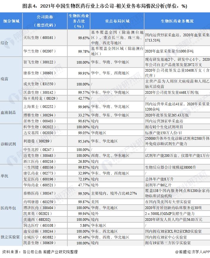 「最全」2021年中国生物医药行业上市公司全方位对比(附业务布局)