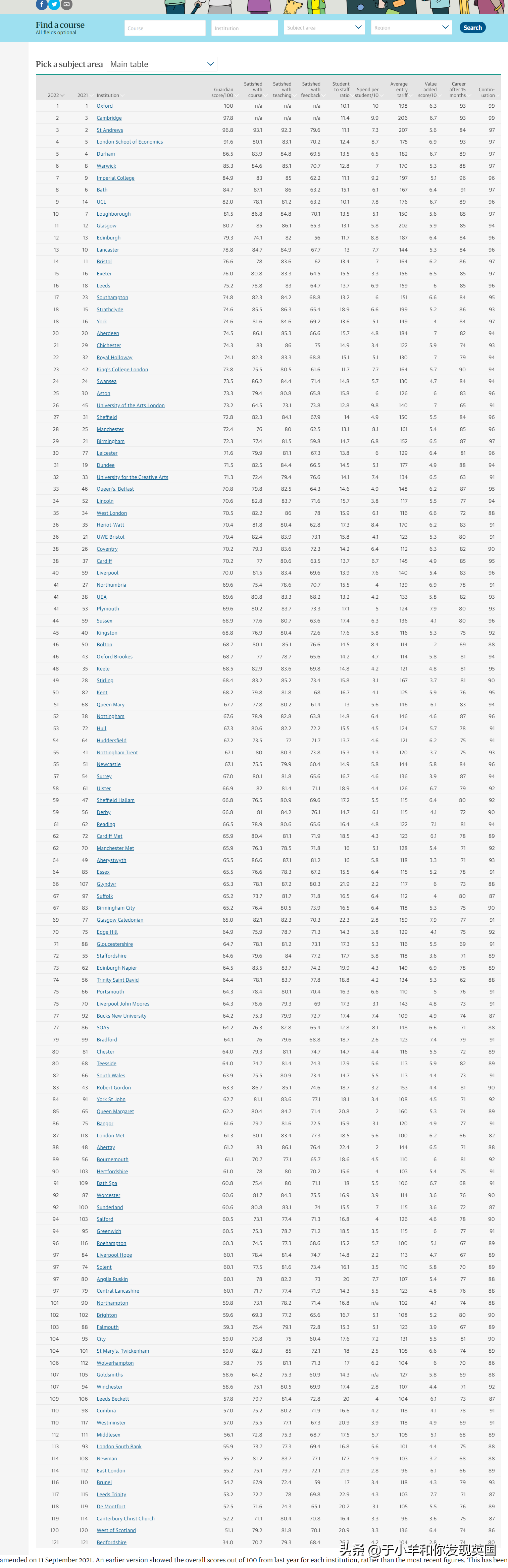 英国本地认可度高的卫报排名发布了！2022年英国大学卫报排名