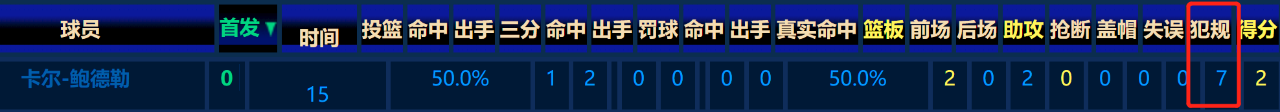 一场篮球比赛蓝板最多多少(NBA单场7大数据之最：21世纪后2项数据上榜，神人一场领7次犯规)