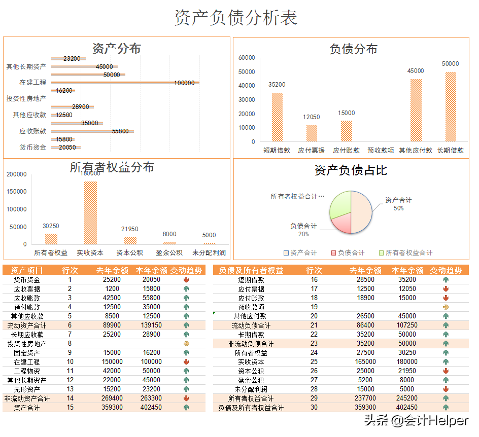 三大报表的勾稽关系详解，附可视化报表分析模板，赞