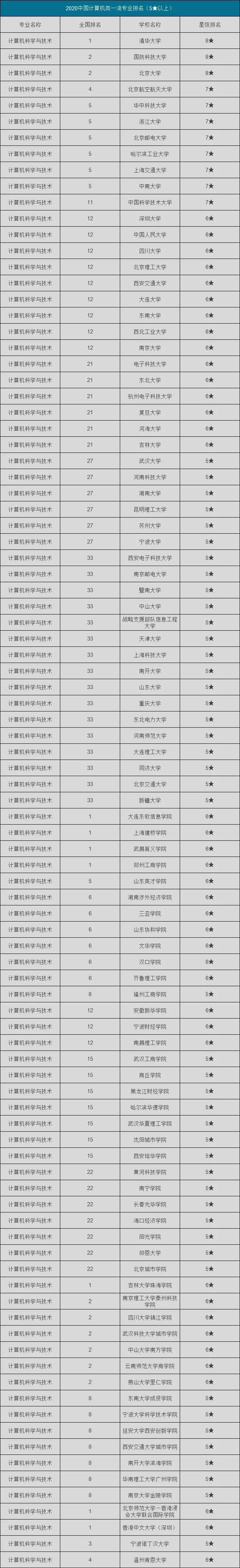 计算机专业大学排名2020最新排名