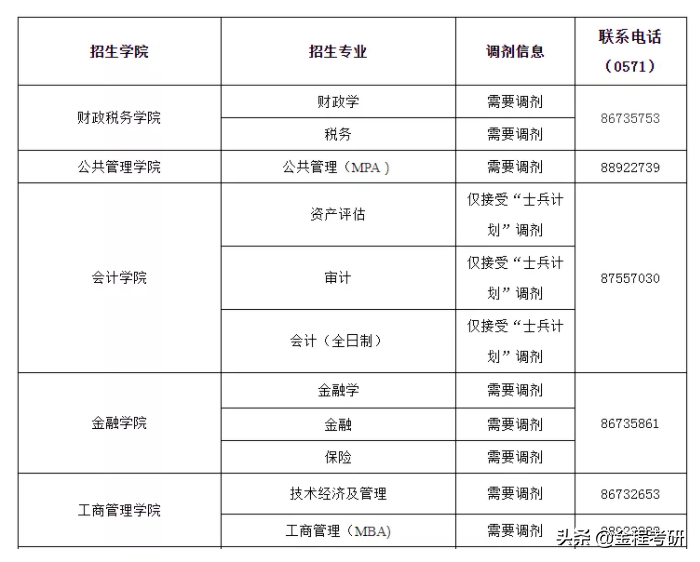 2021考研院校金融经济类专业调剂信息汇总，持续更新