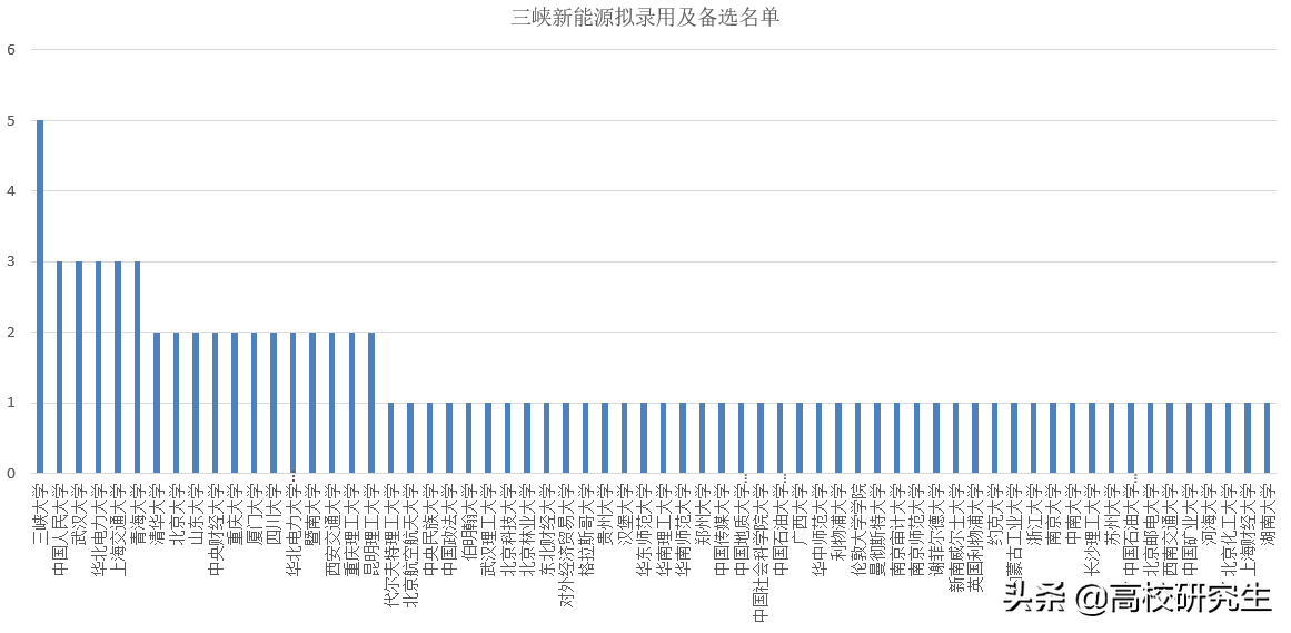 三峡集团新能源招90人，85%为名校生，三峡大学表现强势