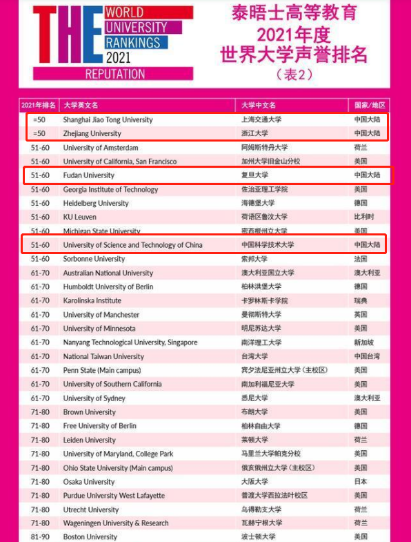 恭喜7所高校成功挤进泰晤士世界大学排行前100，南大成为“黑马”