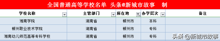 湖南14地市大学榜单