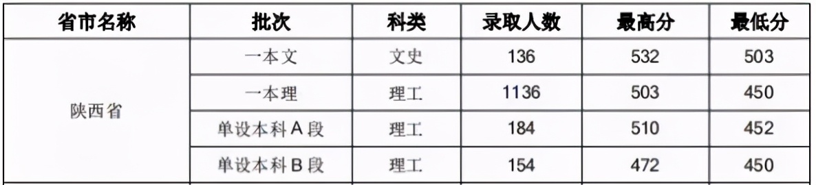 汇总！陕西各大高校在陕招生最低分数线数据对比