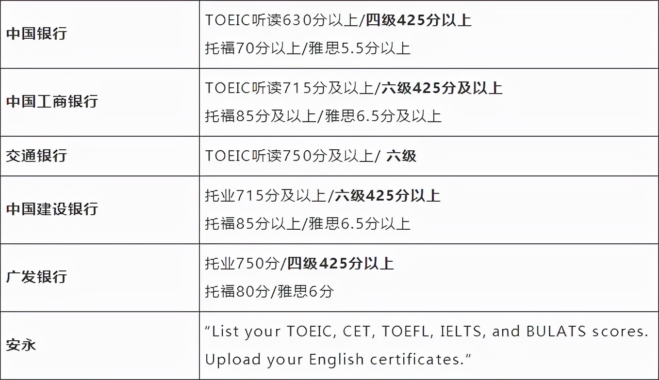 大学英语四级考不过500分，对以后找工作会有多大影响？