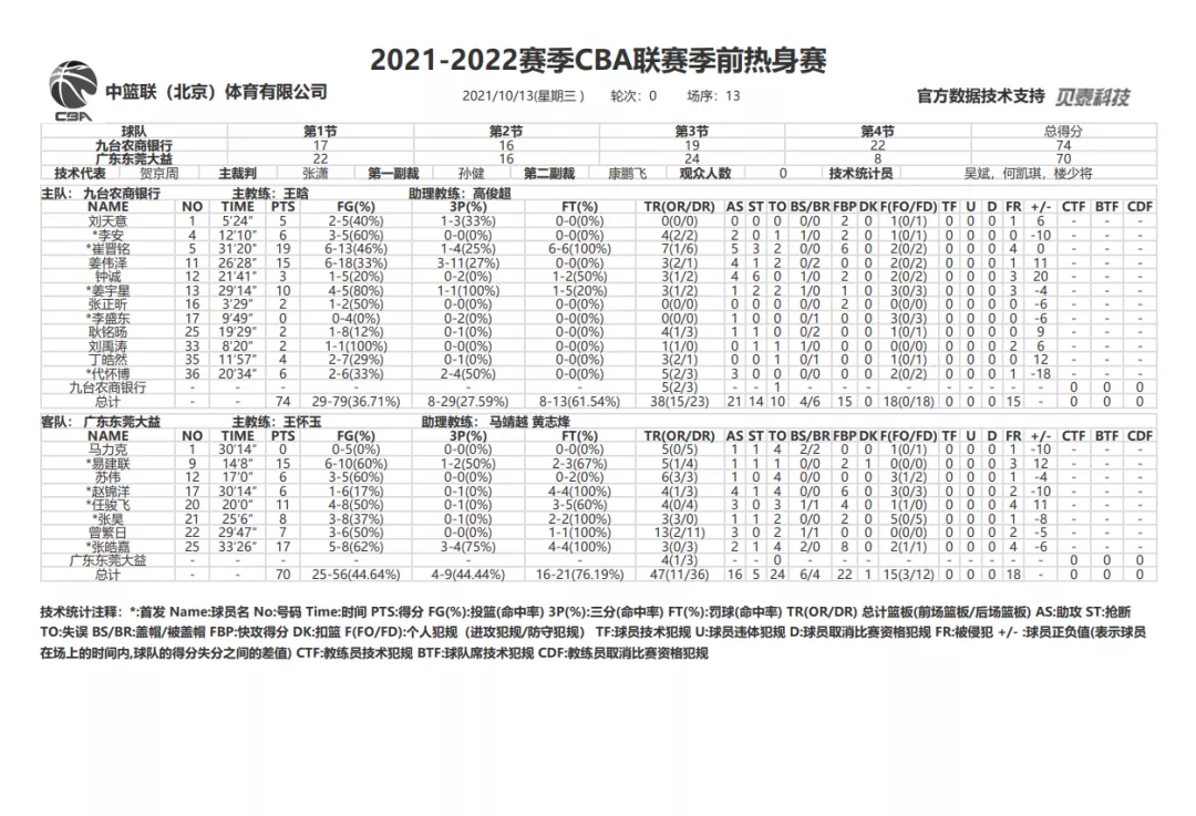 2022cba广东热身赛哪里看(吉林九台农商银行74-70战胜广东东莞大益 CBA季前热身赛)