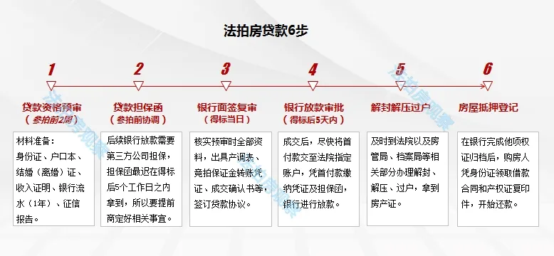 法拍房贷款全流程6步走，时间线都帮你理好了