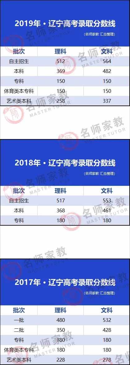 辽宁高考丨2017~2019 分数线汇总！附全国热门高校，在辽录取线