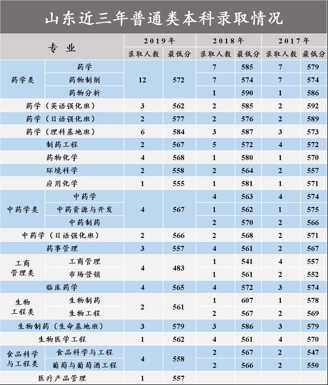 沈阳药科大学2017-2020在各招生省市分专业录取分数汇总