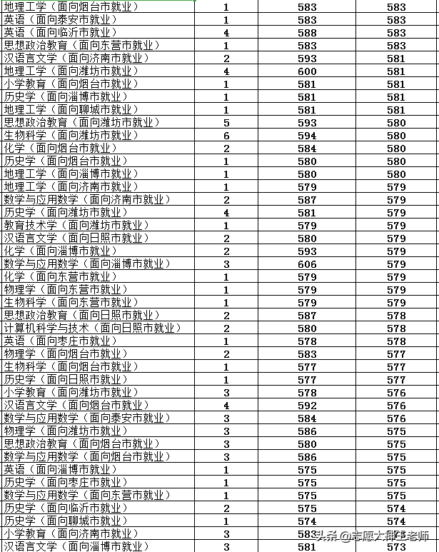 曲阜师范大学2020山东本科录取情况汇总