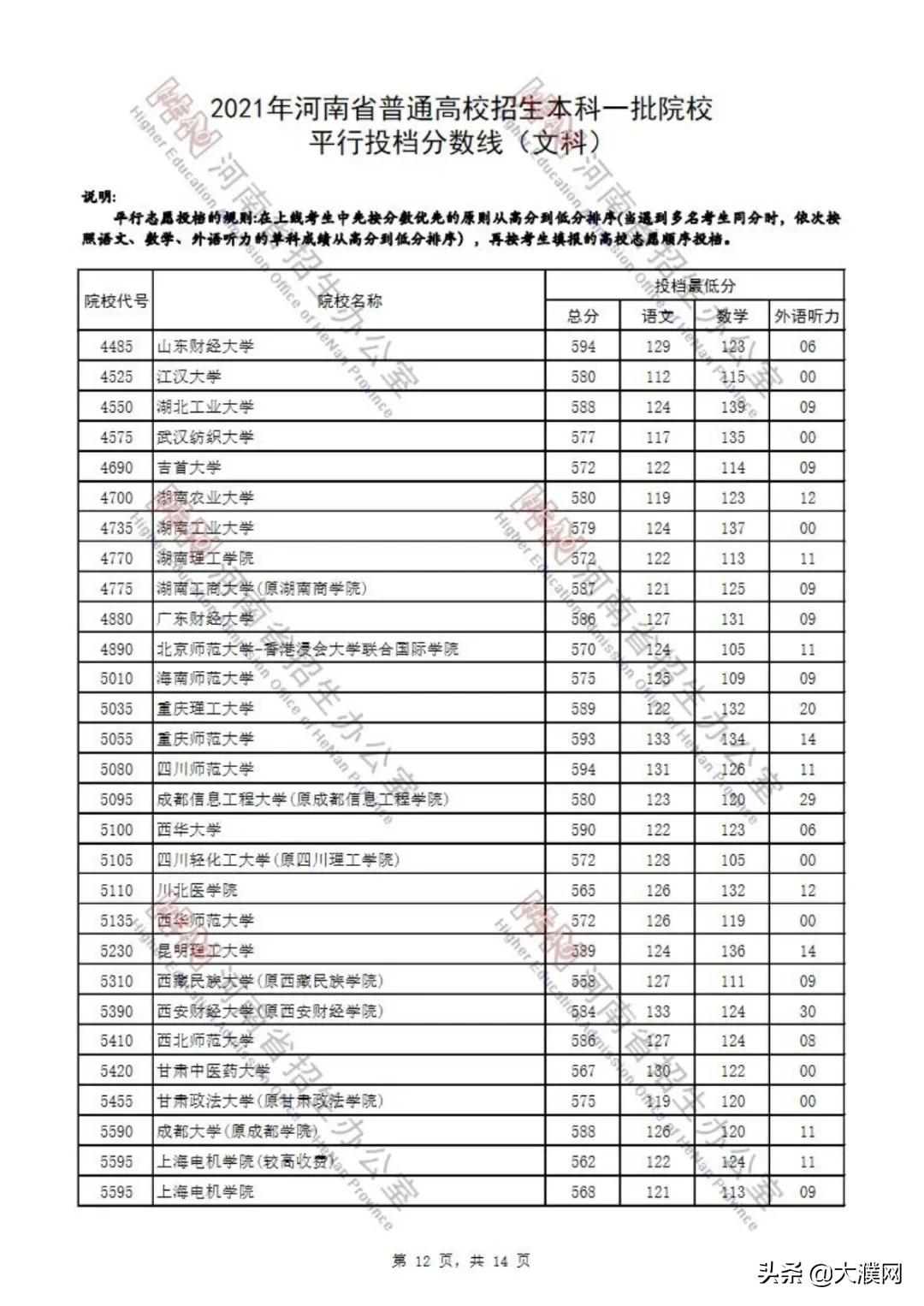 濮阳考生速看！河南本科一批院校平行投档分数线公布