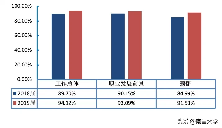 权威发布 ｜南昌大学2019届毕业生就业质量年度报告