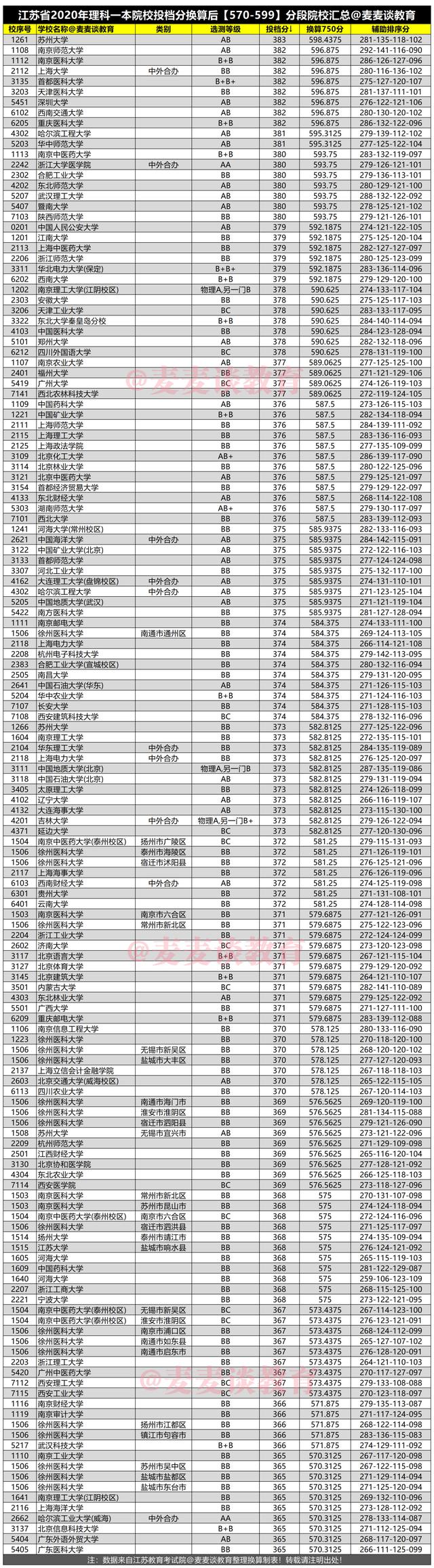 2020年江苏理科一本院校投档分换算750分后分段表！新高考参考