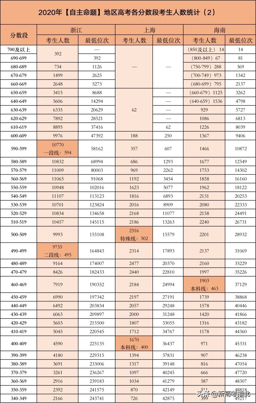 高考哪个分数段竞争最激烈