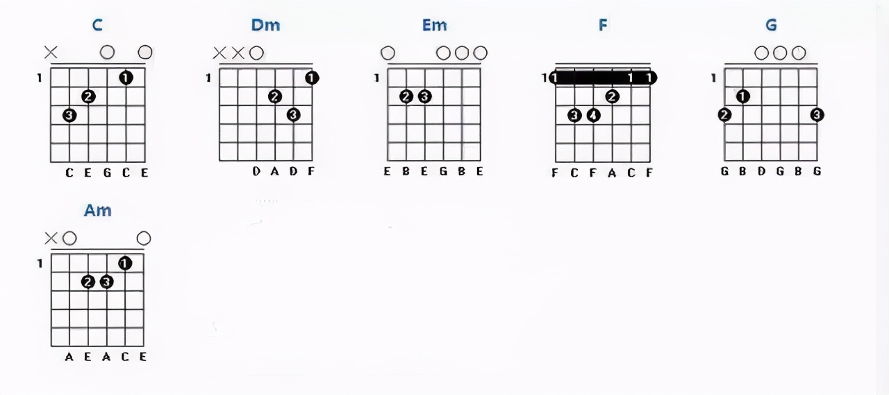 吉他“和弦指法”为什么要这样按？你知道原理吗？