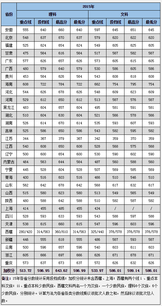 中南大学2015-2017录取分数线