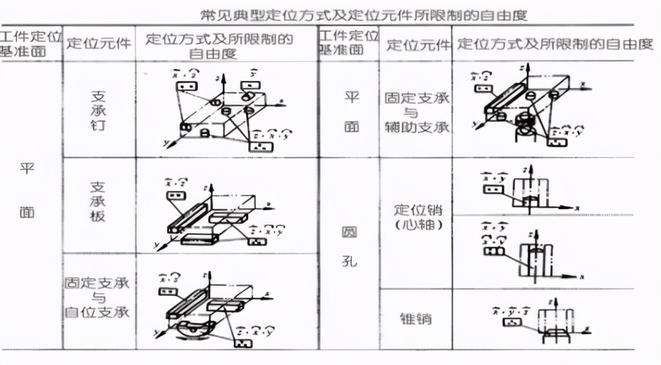 机床夹具设计要点