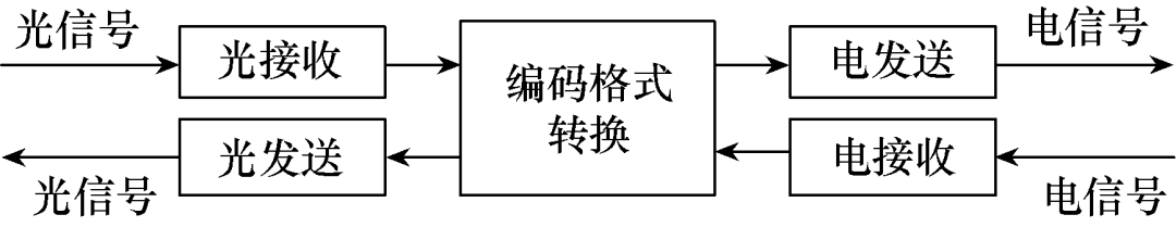 一種在線識別光纖通道異常區間的方案