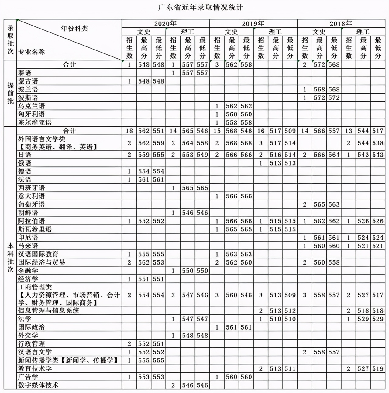 天津外国语大学2018-2020各省分专业录取分及计划！收藏