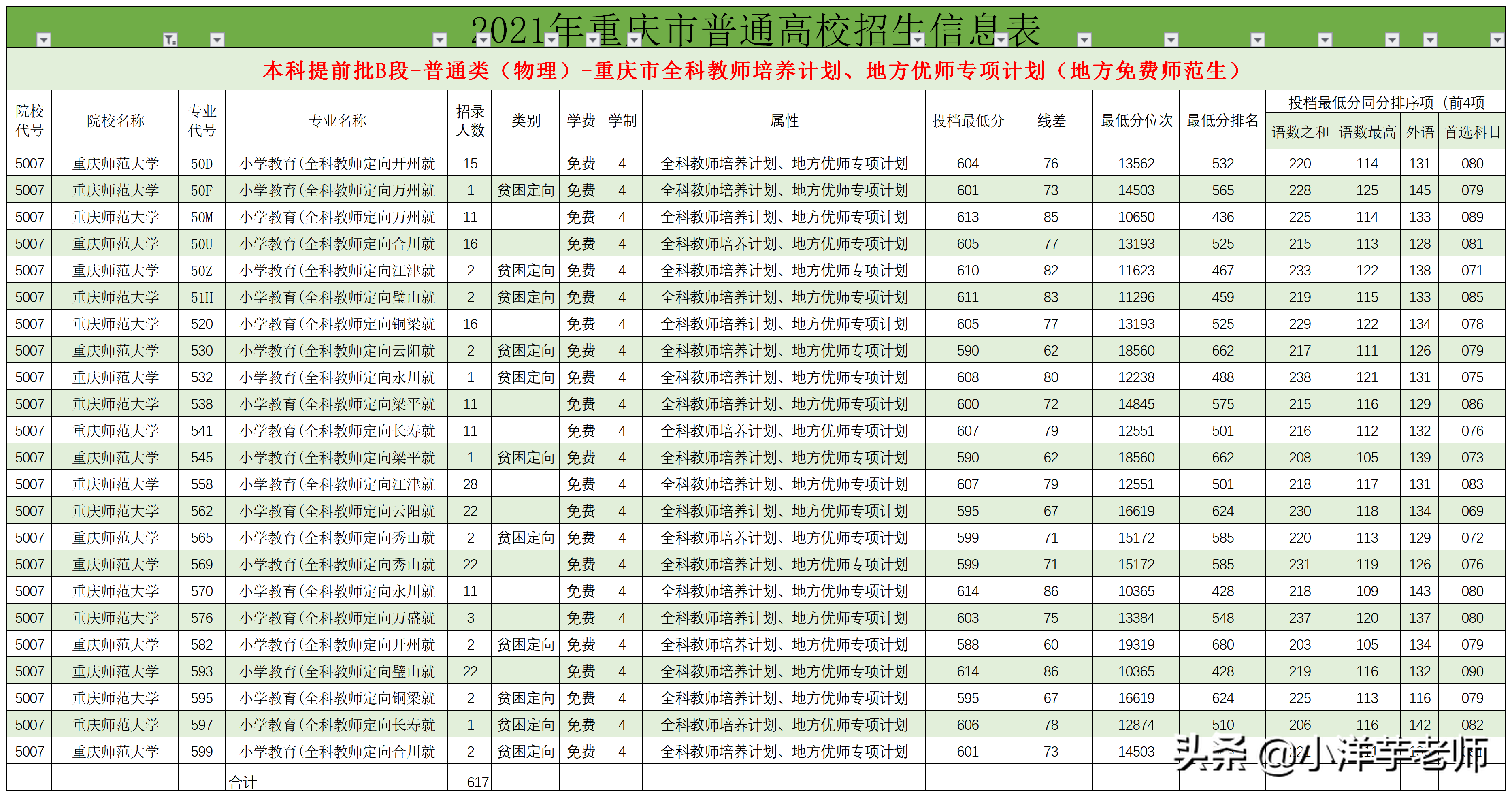 2021年重师、长师、文理、三峡、二师在物理类全科教师录取分析