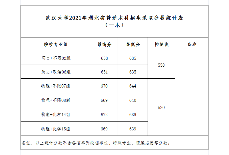 2022高考：武汉大学2021年在各省市招生最低录取分数线