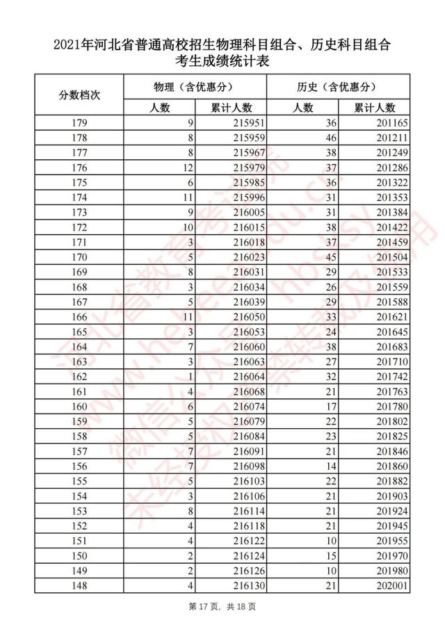 河北省2021年普通高考1分1段位次表公布！物理组本科线上超16万人
