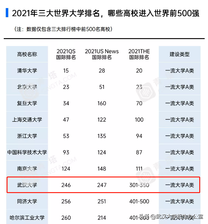 进步神速！世界三大大学排名公布，武汉大学全国第8！