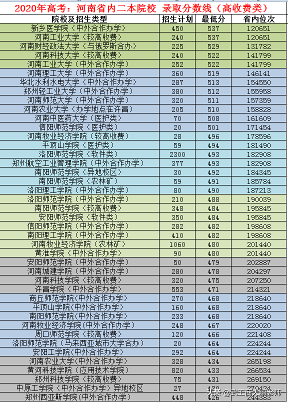 河南省内本科院校：2020年高考招生类型、招生计划、投档线、位次