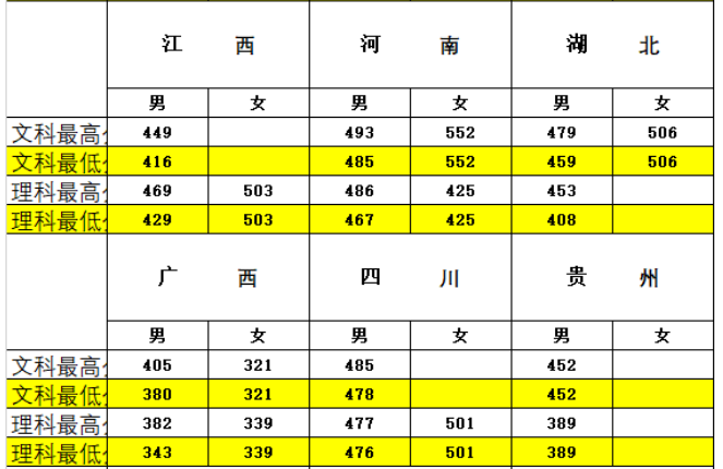 全国26所警校2018、2019年录取分数线汇总
