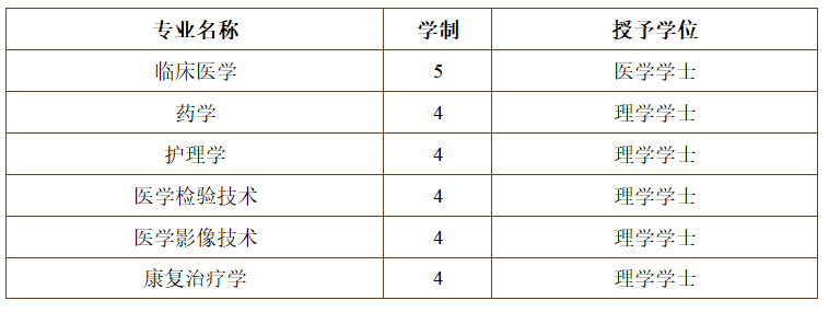 #2020高考专题#【浙江省开设医学专业的大学】