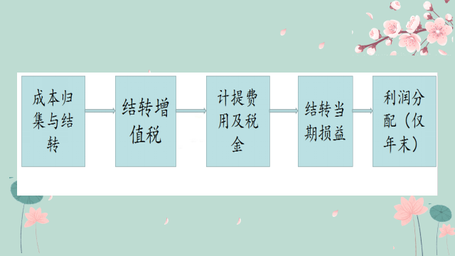 干货！会计人员必备资料：月末结转流程+会计分录详解，拿走不谢